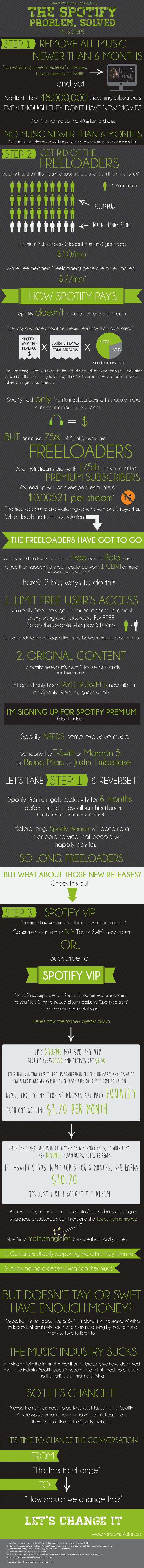 http://www.startupmusician.co/spotify/The Spotify